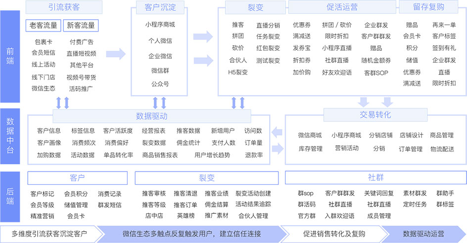 裂變+企微SCRM更新：互動(dòng)雷達(dá)追蹤客戶行為，助力私域精細(xì)化運(yùn)營(yíng)
