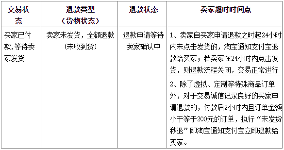 2021年淘寶退款/投訴流程流程是什么？