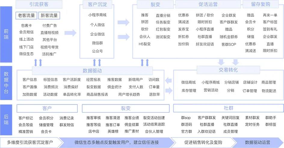 別再浪費(fèi)“私域流量”了，你或許可以這么做