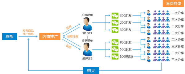 二級分銷傭金怎么分配？