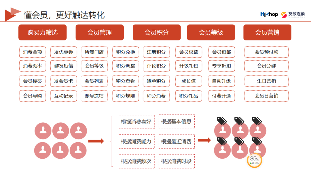 用什么營銷方法可以提升復購率？