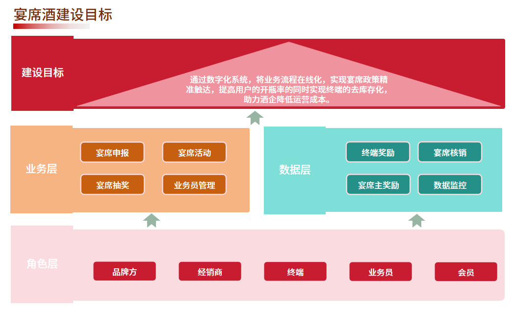 酒客多宴席酒系統(tǒng):完整的宴席酒解決方案