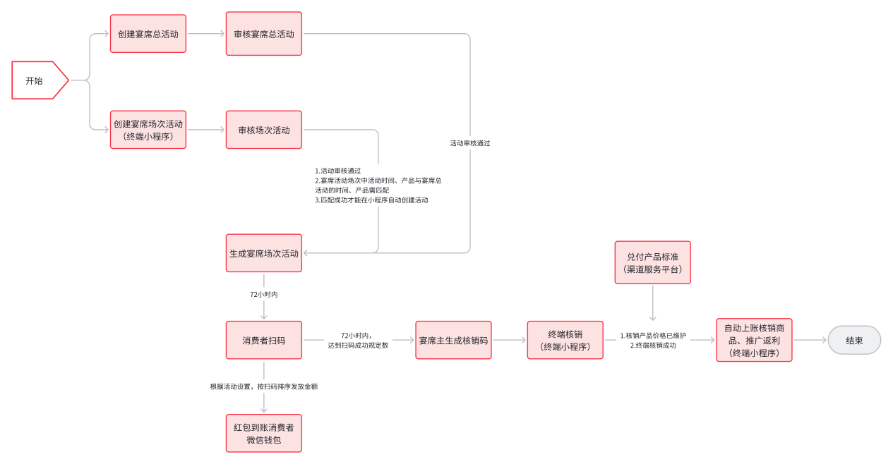 酒客多宴席酒系統(tǒng):完整的宴席酒解決方案