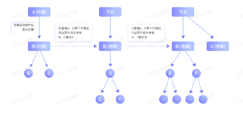 8種熱門分銷模式，借社交鏈實現(xiàn)人脈快速裂變