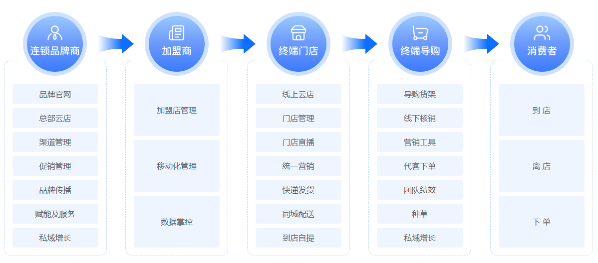 線上線下全打通!這套系統(tǒng)讓連鎖門店運營效率翻倍