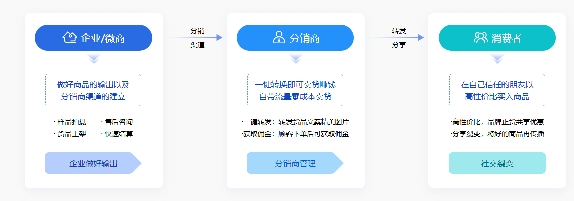 2025年，一定要大膽做的5大分銷模式！
