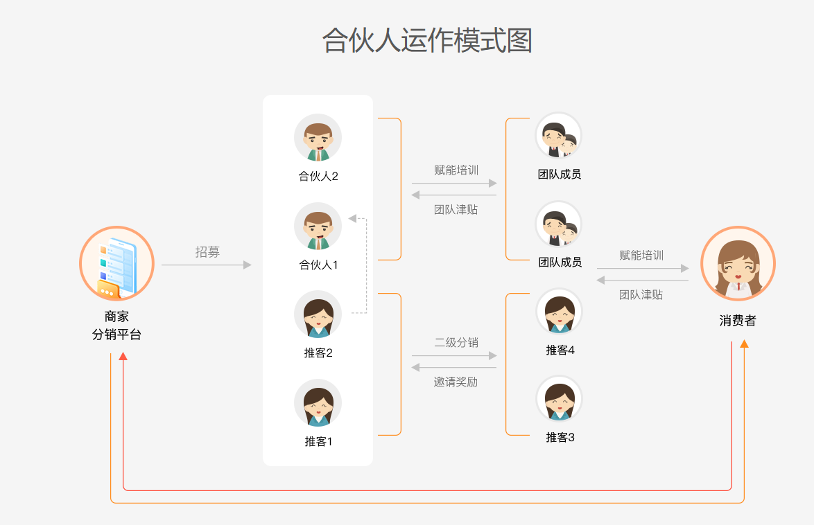 2025年，一定要大膽做的5大分銷模式！